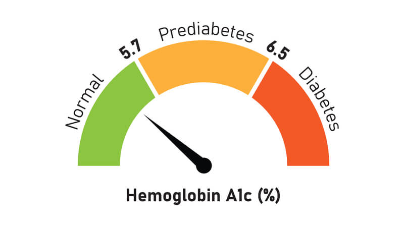 Colorful graph of A1C test results.
